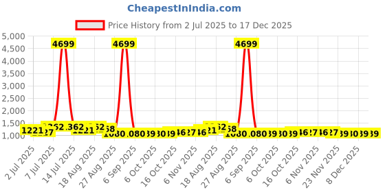 myntra.com Aura 4Pcs Grey Jute Printed Foldable Laundry Bags With Handles - 106 L Each aura Price History Graph from 2 Jul 2025 to 17 Dec 2025
