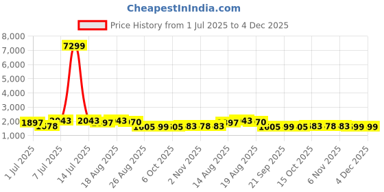 myntra.com Aura 4Pcs Grey Jute Printed Foldable Laundry Bags With Lid & Ring - 75 L Each aura Price History Graph from 1 Jul 2025 to 4 Dec 2025