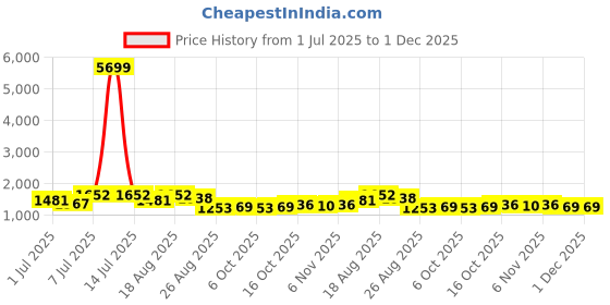 myntra.com Aura 4Pcs Maroon & Beige Printed Foldable Laundry Bags With Lid & Handles - 75 L Each aura Price History Graph from 1 Jul 2025 to 30 Nov 2025