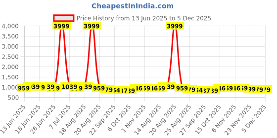 myntra.com Aura 4Pcs Maroon & Pink Microfibre Crockery Kitchen Mats aura Price History Graph from 13 Jun 2025 to 5 Dec 2025