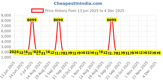 myntra.com Aura 4Pcs Maroon & Red Self-Designed Anti-Slip Eco-Friendly Absorbent Large Doormats aura Price History Graph from 13 Jun 2025 to 3 Dec 2025