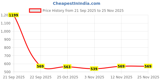 myntra.com Aura 4Pcs Navy-Blue & Red Digital Printed Round Cotton Table Placemat aura Price History Graph from 21 Sep 2025 to 25 Nov 2025