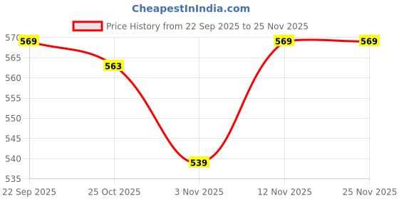 myntra.com Aura 4Pcs Pink & Off White Digital Geometric Printed Cotton Table Placemats aura Price History Graph from 22 Sep 2025 to 24 Nov 2025