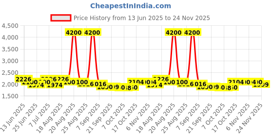 myntra.com Aura 4Pcs White & Maroon Striped Foldable Laundry Bags With Lid 75 L Each aura Price History Graph from 13 Jun 2025 to 24 Nov 2025