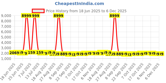 myntra.com Aura 5 Pcs Beige Foldable Steel Frame Cloth Organizer aura Price History Graph from 18 Jun 2025 to 5 Dec 2025