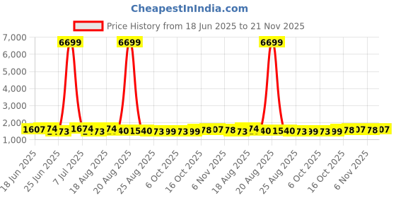 myntra.com Aura 5-Pcs Blue & White Printed Waterproof ShowerCurtainWithHooks aura Price History Graph from 18 Jun 2025 to 21 Nov 2025