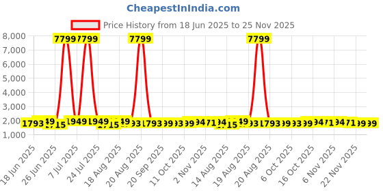 myntra.com Aura 5-Pcs Blue Printed Waterproof ShowerCurtainWithHooks aura Price History Graph from 18 Jun 2025 to 25 Nov 2025