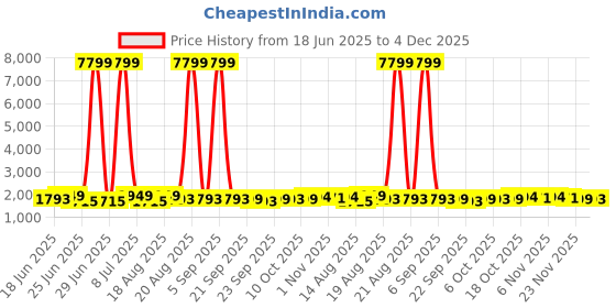 myntra.com Aura 5-pcs Brown & Green Printed Anti-SkidDoormats aura Price History Graph from 18 Jun 2025 to 4 Dec 2025
