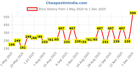 myntra.com Aura 5-Pcs Pink & Blue Striped 180 GSM Pure Cotton Hand Towel aura Price History Graph from 1 May 2025 to 30 Nov 2025