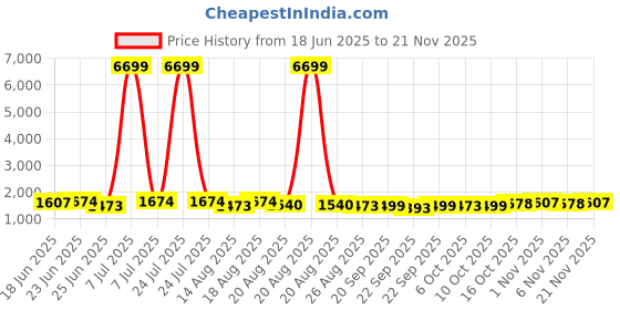 myntra.com Aura 5-Pcs Pink & Yellow Bubbles Printed Waterproof ShowerCurtainWithHooks aura Price History Graph from 18 Jun 2025 to 21 Nov 2025