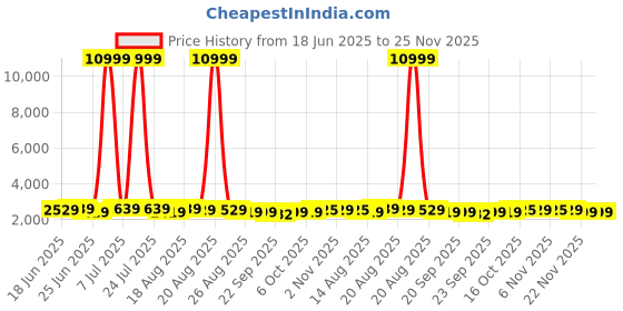 myntra.com Aura 5-Pcs White & Beige Marble Printed Waterproof ShowerCurtainWithHooks aura Price History Graph from 18 Jun 2025 to 24 Nov 2025
