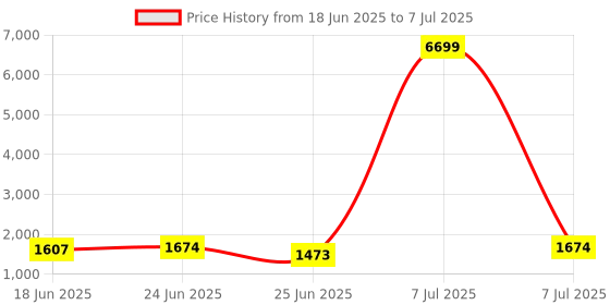 myntra.com Aura 5-Pcs White & Green Block Printed Waterproof ShowerCurtainWithHooks aura Price History Graph from 18 Jun 2025 to 7 Jul 2025