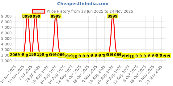 myntra.com Aura 5-Pcs White Printed Waterproof ShowerCurtainWithHooks aura Price History Graph from 18 Jun 2025 to 24 Nov 2025