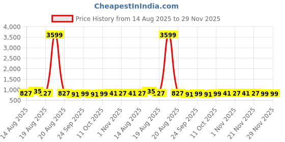 myntra.com Aura 5-Pcs White Striped Square Pre-FilledCushions aura Price History Graph from 14 Aug 2025 to 29 Nov 2025