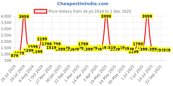 myntra.com Aura 500 GSM Pure Cotton Bath Robe With Matching Slippers aura Price History Graph from 26 Jul 2024 to 30 Nov 2025