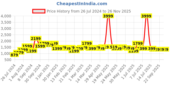 myntra.com Aura 500 GSM Pure Cotton Bath Robe With Matching Slippers aura Price History Graph from 26 Jul 2024 to 26 Nov 2025