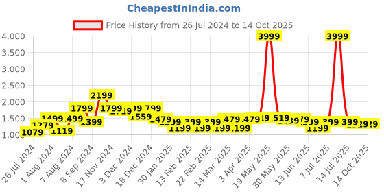 myntra.com Aura 550 GSM Bath Robe With Matching Slippers aura Price History Graph from 26 Jul 2024 to 12 Oct 2025