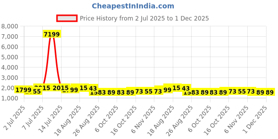 myntra.com Aura 5Pcs Black & Beige Printed Foldable Laundry Bags With Lid & Handles - 75 L Each aura Price History Graph from 2 Jul 2025 to 1 Dec 2025