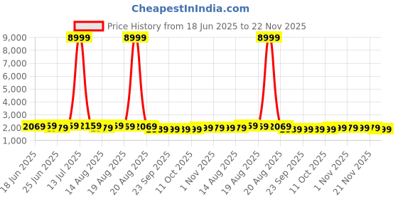 myntra.com Aura 5Pcs Brown & White Printed Foldable Laundry Bag With Handle - 60 L aura Price History Graph from 18 Jun 2025 to 22 Nov 2025