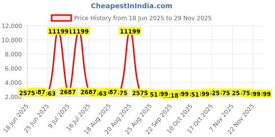 myntra.com Aura 5Pcs Grey & Black Printed Foldable Laundry Bag With Handles aura Price History Graph from 18 Jun 2025 to 28 Nov 2025