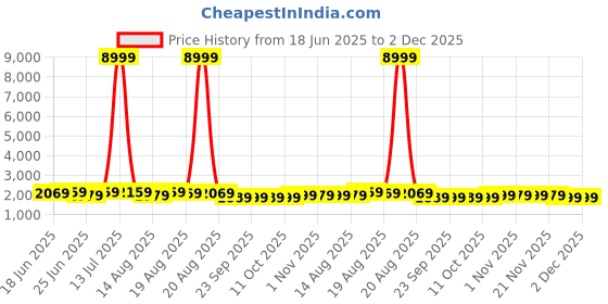 myntra.com Aura 5Pcs Grey & White Dot-Printed Foldable Laundry Bag With Handle - 43 L aura Price History Graph from 18 Jun 2025 to 2 Dec 2025