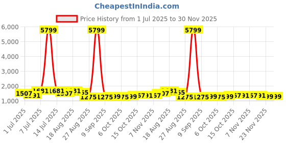 myntra.com Aura 5Pcs Grey Jute Printed Foldable Laundry Bags With Handles - 106 L Each aura Price History Graph from 1 Jul 2025 to 30 Nov 2025