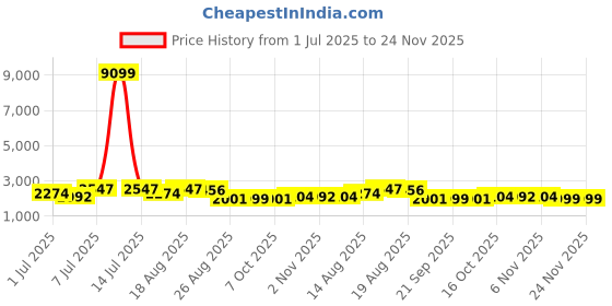 myntra.com Aura 5Pcs Grey Jute Printed Foldable Laundry Bags With Lid & Ring - 75 L Each aura Price History Graph from 1 Jul 2025 to 23 Nov 2025