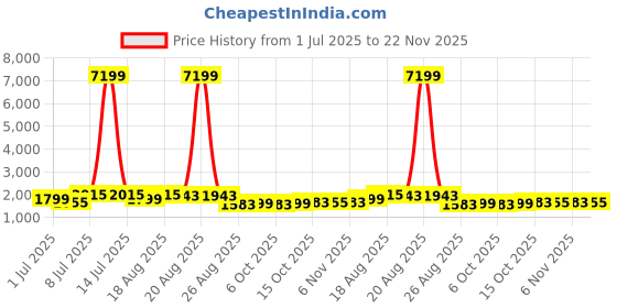 myntra.com Aura 5Pcs White & Brown Printed Foldable Laundry Bags With Lid & Handles - 75 L Each aura Price History Graph from 1 Jul 2025 to 22 Nov 2025
