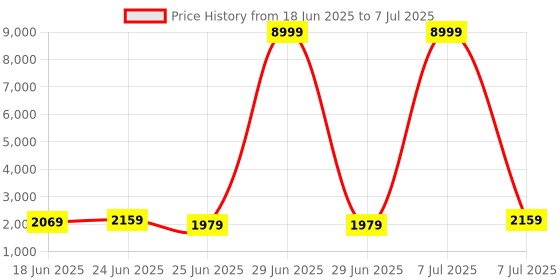 myntra.com Aura 5Pcs White Foldable & Reusable Mesh Laundry Bags With Handles aura Price History Graph from 18 Jun 2025 to 7 Jul 2025