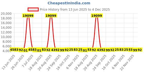 myntra.com Aura 6-Pcs Beige & Brown Textured 110 GSM Bath Rugs aura Price History Graph from 13 Jun 2025 to 4 Dec 2025