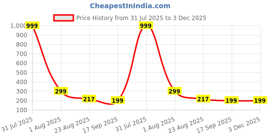 myntra.com Aura 6-Pcs Beige & White Printed Table Placemats aura Price History Graph from 31 Jul 2025 to 3 Dec 2025