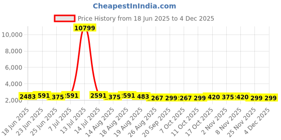 myntra.com Aura 6-Pcs Beige Foldable Steel Frame Cloth Organizer With Handles aura Price History Graph from 18 Jun 2025 to 2 Dec 2025