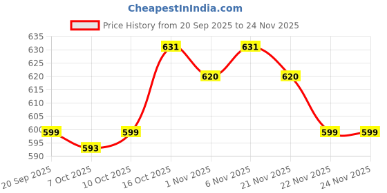 myntra.com Aura 6-Pcs Beige Reusable Mesh Laundry Bags With Zip aura Price History Graph from 20 Sep 2025 to 23 Nov 2025