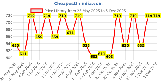 myntra.com Aura 6-Pcs Beige Spiral Round Table Placemats aura Price History Graph from 25 May 2025 to 3 Dec 2025