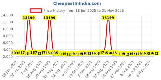 myntra.com Aura 6-Pcs Blue & Beige Beach Printed Waterproof ShowerCurtainWithHooks aura Price History Graph from 18 Jun 2025 to 21 Nov 2025
