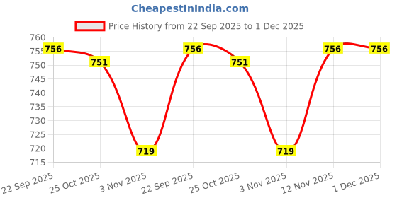 myntra.com Aura 6-Pcs Blue & Brown Digital Printed Cotton Round Shaped Table Placemats aura Price History Graph from 22 Sep 2025 to 30 Nov 2025