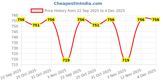myntra.com Aura 6-Pcs Blue & Orange Digital Printed Cotton Round Shaped Table Placemats aura Price History Graph from 22 Sep 2025 to 4 Dec 2025