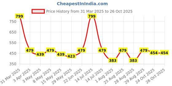 myntra.com Aura 6-Pcs Blue & White Checked Pure Cotton Super Absorbent & Quick Dry Hand Towels aura Price History Graph from 31 Mar 2025 to 26 Oct 2025
