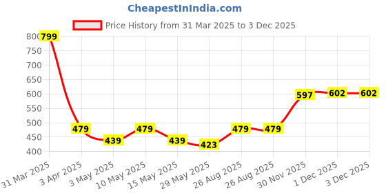 myntra.com Aura 6-Pcs Blue & White Printed Pure Cotton Super Absorbent & Quick Dry Hand Towels aura Price History Graph from 31 Mar 2025 to 3 Dec 2025