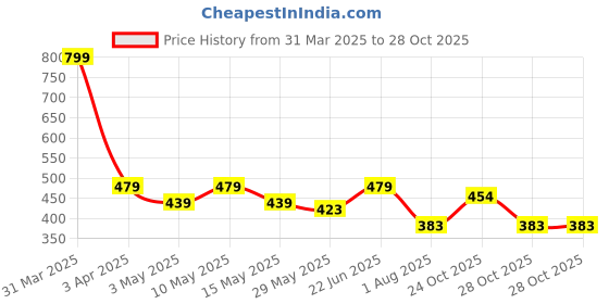 myntra.com Aura 6-Pcs Blue & White Printed Pure Cotton Super Absorbent & Quick Dry Hand Towels aura Price History Graph from 31 Mar 2025 to 28 Oct 2025