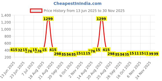 myntra.com Aura 6-Pcs Blue & White Printed Table Placemats aura Price History Graph from 13 Jun 2025 to 30 Nov 2025