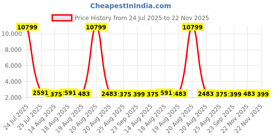 myntra.com Aura 6-Pcs Blue & White Printed Waterproof ShowerCurtainWithHooks aura Price History Graph from 24 Jul 2025 to 22 Nov 2025