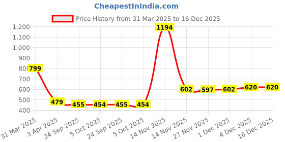 myntra.com Aura 6-Pcs Blue & White Striped Pure Cotton Super Absorbent & Quick Dry Hand Towels aura Price History Graph from 31 Mar 2025 to 16 Dec 2025