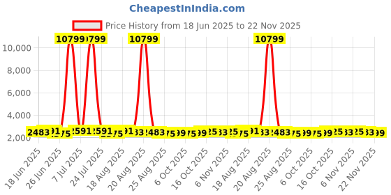 myntra.com Aura 6-Pcs Blue Shark Printed Waterproof ShowerCurtainWithHooks aura Price History Graph from 18 Jun 2025 to 22 Nov 2025