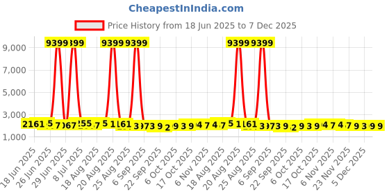 myntra.com Aura 6-pcs Brown & Green Printed Anti-SkidDoormats aura Price History Graph from 18 Jun 2025 to 7 Dec 2025