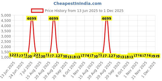 myntra.com Aura 6-Pcs Brown & Grey Cross Tee-Printed Anti-Skid Doormat aura Price History Graph from 13 Jun 2025 to 1 Dec 2025