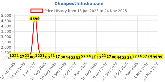 myntra.com Aura 6-Pcs Brown & Maroon Hexagon-Printed Anti-Skid Doormat aura Price History Graph from 13 Jun 2025 to 24 Nov 2025