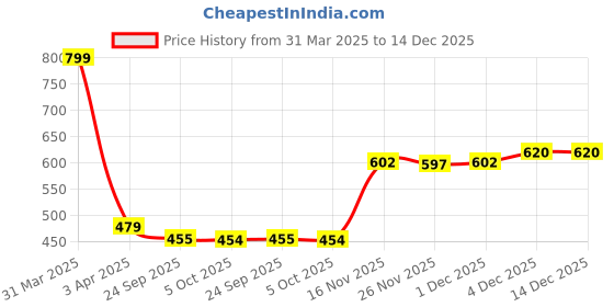 myntra.com Aura 6-Pcs Brown & White Striped Pure Cotton Super Absorbent & Quick Dry Hand Towels aura Price History Graph from 31 Mar 2025 to 14 Dec 2025