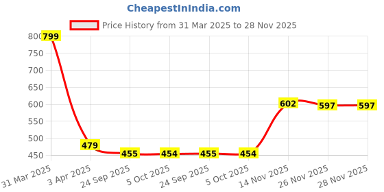 myntra.com Aura 6-Pcs Brown & White Striped Pure Cotton Super Absorbent & Quick Dry Hand Towels aura Price History Graph from 31 Mar 2025 to 28 Nov 2025