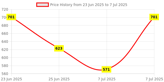 myntra.com Aura 6-Pcs Brown High Quality Rectangular Table Placemats aura Price History Graph from 23 Jun 2025 to 7 Jul 2025